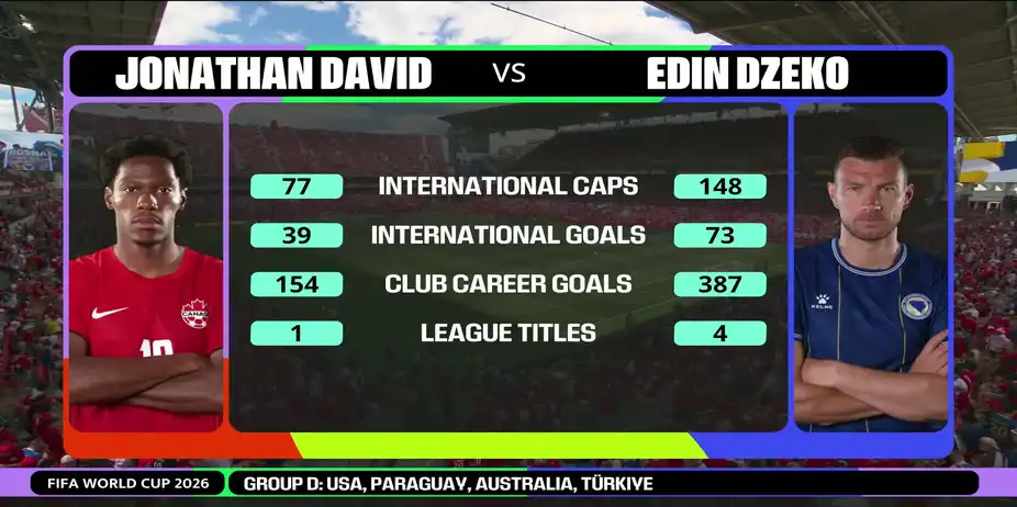 David vs Džeko | The Iconic Head to Head Showdown