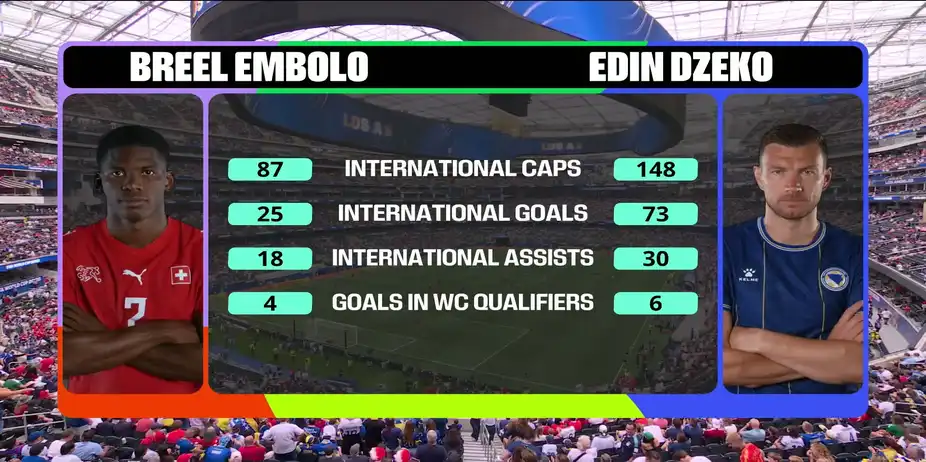 Embolo vs Dzeko | The Iconic Head to Head Showdown