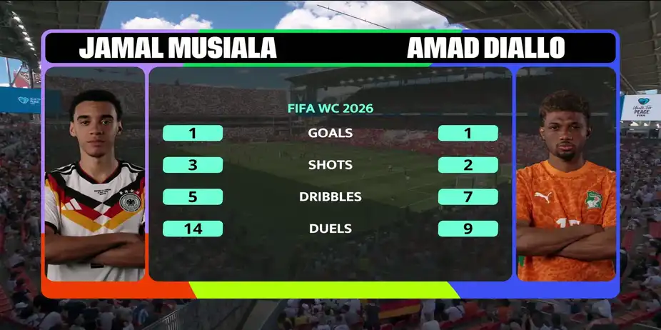 Musiala vs Diallo | The Iconic Head to Head Showdown
