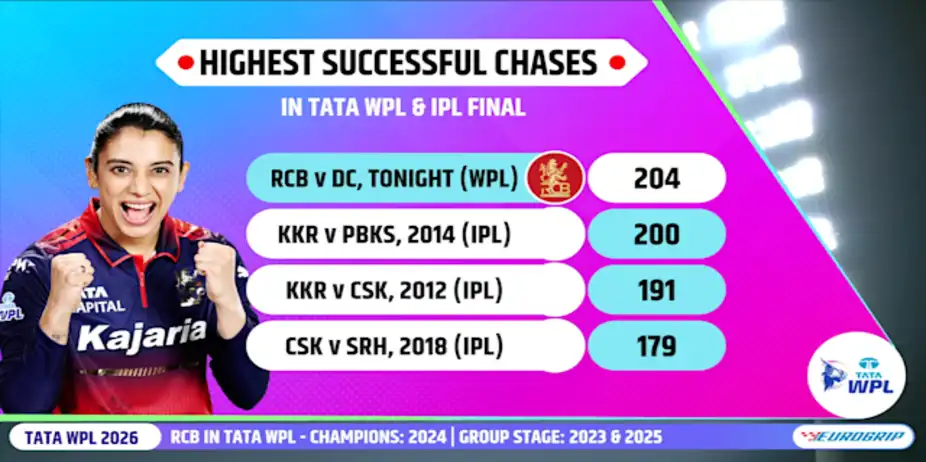 Indian Champ Smriti Leads RCB to Win
