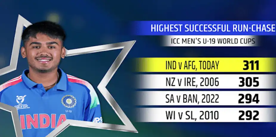 Record Chase! IND Crush AFG to Enter Final